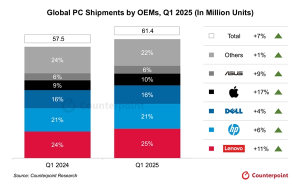 全球PC出货量大涨6.7％：联想遥遥领先 华为仍是Others