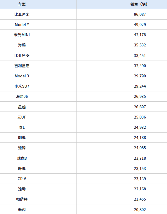中国3月销量最高车型出炉：小米SU7冲至第8