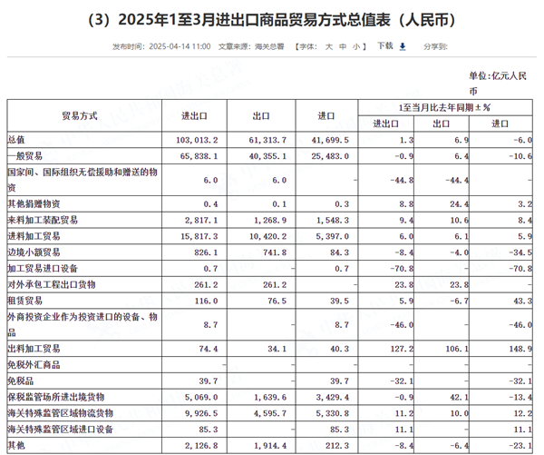 平稳开局：我国一季度外貌总额10.3万亿元