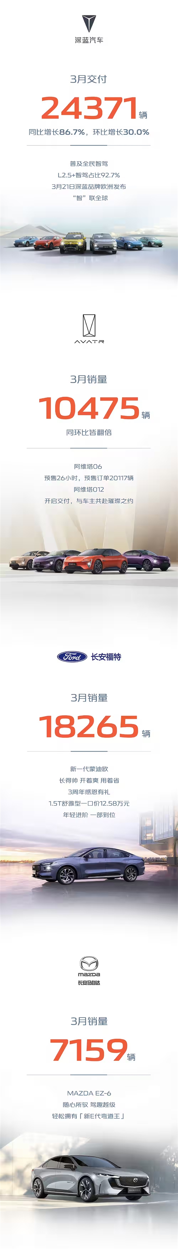 长安汽车3月销量268052辆：一季度突破70万大关