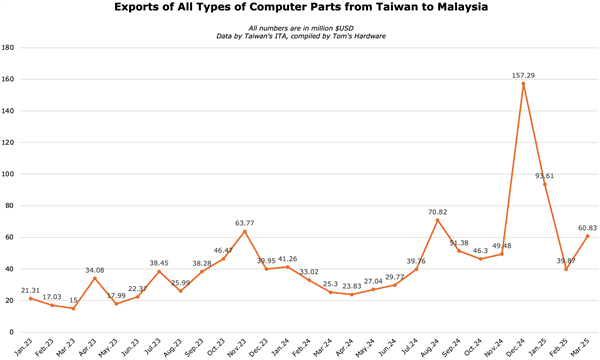 马来西亚计算机产品进口飙升550倍！时间点很微妙