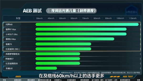 夜间致盲远光灯AEB对比测试：问界M9全场最强 Model Y上来就交白卷