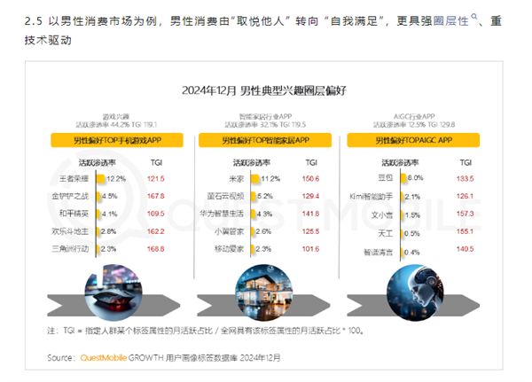 女性仍主导高消费：男性消费由“取悦他人”转向“自我满足”