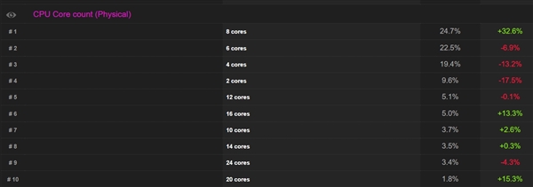 CPU-Z官方统计10大最受欢迎CPU！8核成用户首选 锐龙7 9800X3D排名第一