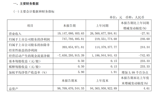 50万的问界M9卖爆!赛力斯一季度净利润同比大增240%