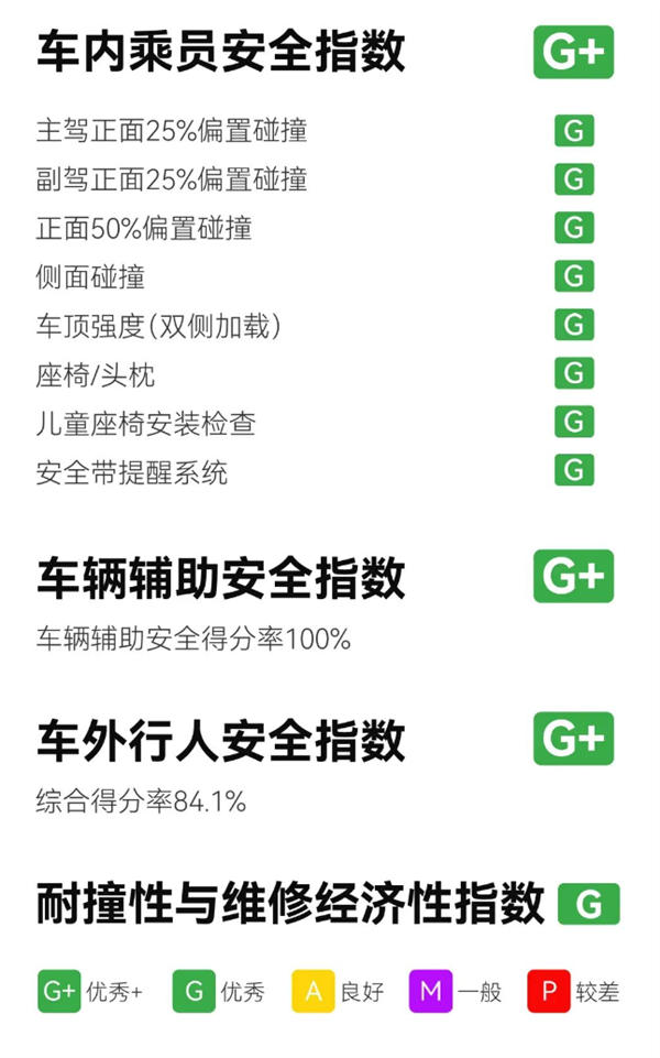 汽车史上唯一！问界M9获中保研C-IASI超4G安全认证