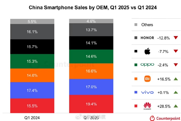 iPhone跌落神坛！中国手机市场冰火两重天：华为重回第一 苹果快被挤出前五