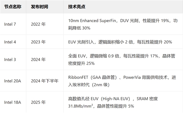 全球首次！Intel宣布18A工艺制程进入风险试产阶段：新一代CPU即将首发