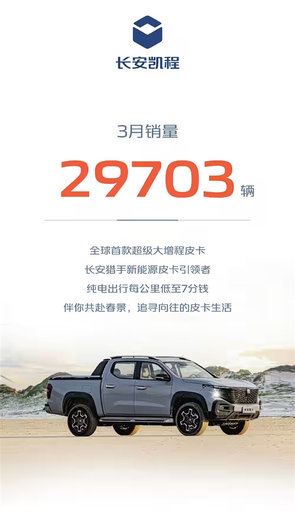 长安汽车3月销量268052辆：一季度突破70万大关