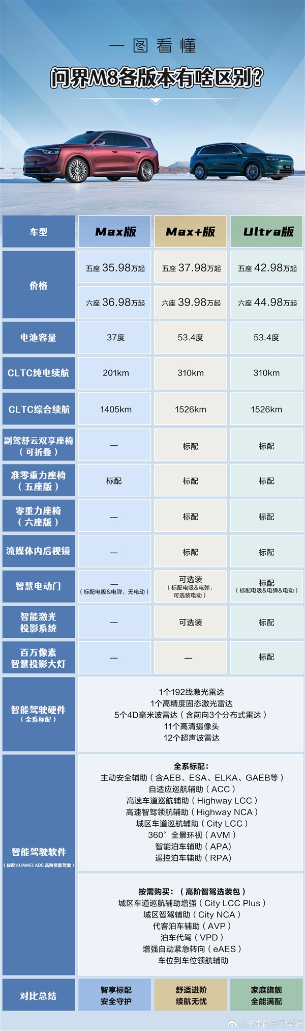 上市2小时大定超2万 一图读懂问界M8车型差异:Max+版最值得买