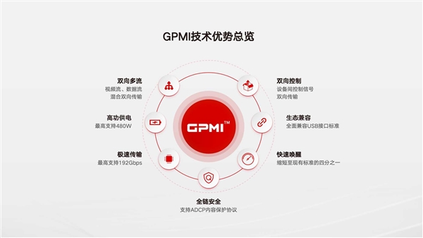 中国发布HDMI和DisplayPort替代方案！GPMI接口来了：一根线支持480W供电+192Gbps带宽