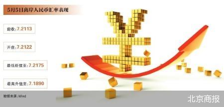 离岸人民币升破7.19释放积极信号