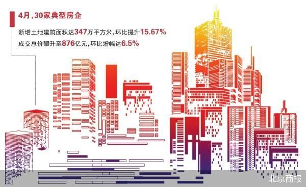 30家重点房企4月投资猛增近100%
