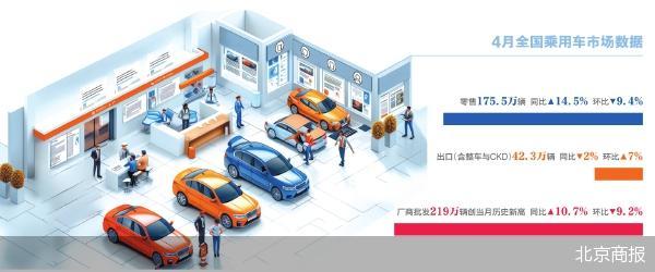 4月车市零售增速创新高