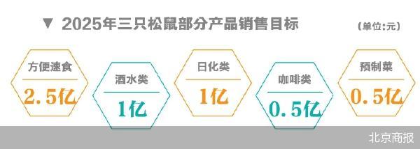 三只松鼠，野心不小