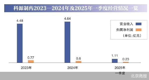 业绩连降股东减持 科源制药股价承压
