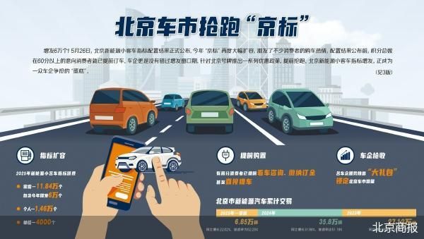 “京标”扩容 北京车市抢跑发放窗口期