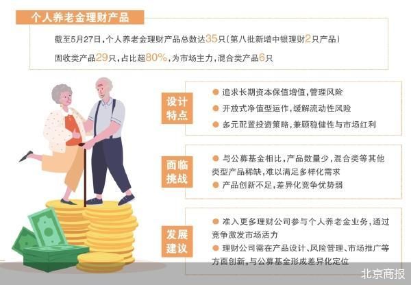 个人养老金理财升温 固收类成主力