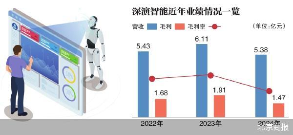 净利大降超六成 深演智能转战港交所