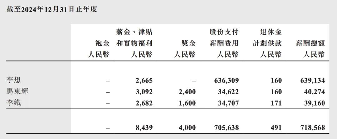车企董事长薪酬曝光 李想年薪6.4亿 真乃薪酬奇迹