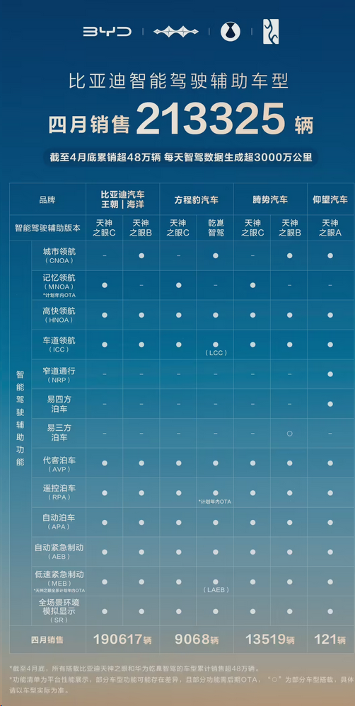 国内占比高达71%！比亚迪4月智驾车销量超210000台