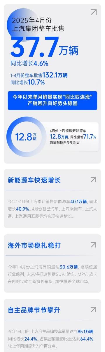 同比四连涨！上汽4月销量37.7万辆 新能源大涨71.7%