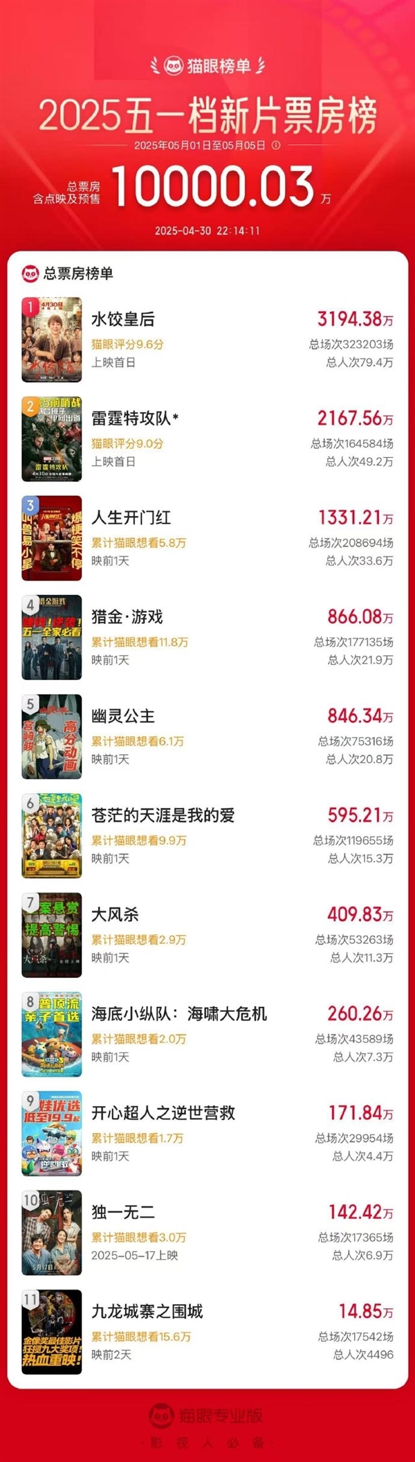 今年五一档电影票房惨淡：预售多日才破1亿 网友吐槽没一部好看