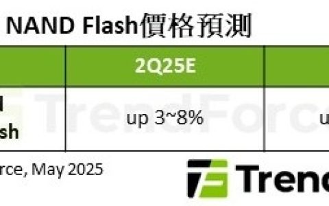 AI来了SSD贵了：三季度NAND闪存价格涨幅或达10%！