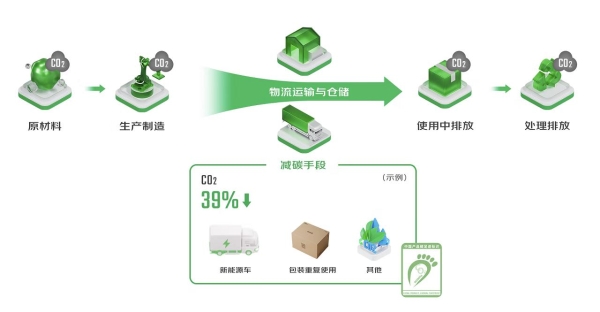 入选国家示范清单!京东物流以MRV-T技术推动物流行业绿色低碳转型