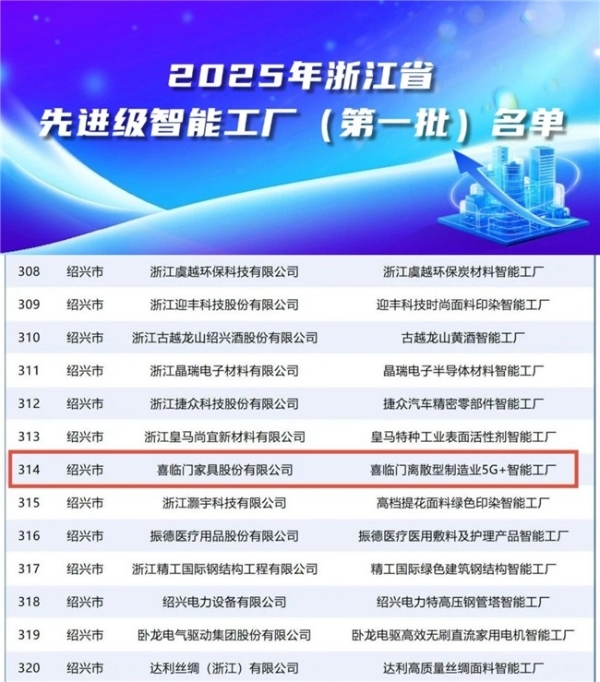  喜临门：入选2025年浙江省第一批先进级智能工厂