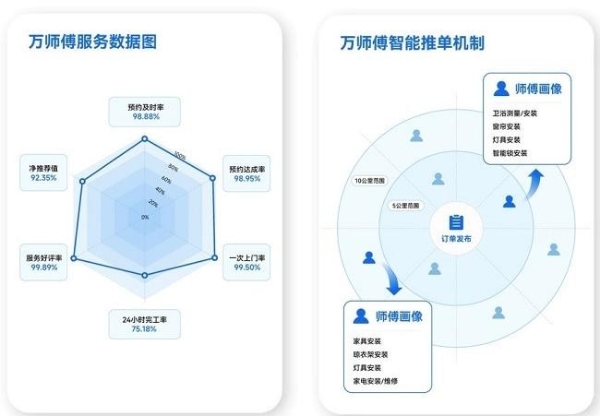 全国规模第一，万师傅稳居家居服务行业首选