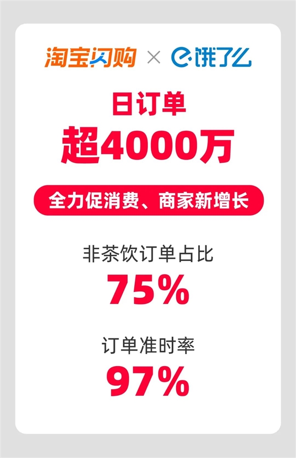 再创新高！淘宝闪购联合饿了么日订单超4000万 准时率达97%