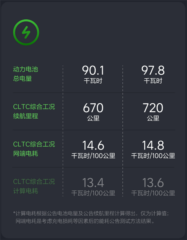 理想i8宣传百公里13.4度电遭质疑 官方回应：已更正为14.6度