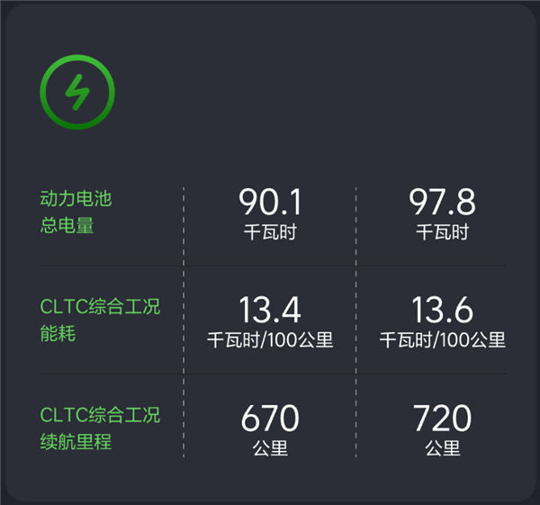 理想i8宣传百公里13.4度电遭质疑 官方回应：已更正为14.6度