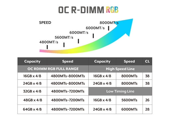 容量达512GB！全何推出全球首款可超频DDR5 RDIMM RGB内存