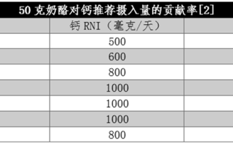 被忽视的“补钙王者”！钙含量是牛奶的近8倍