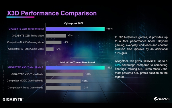 AMD CPU性能飙升35%！技嘉发布X3D Turbo Mode 2：三款新主板已用上
