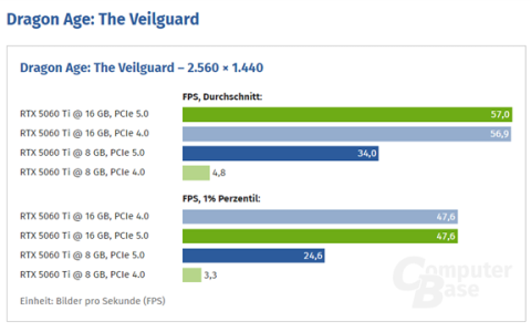 买前要知道！RTX 5060 Ti 8GB使用PCIe 4.0：损失10%性能