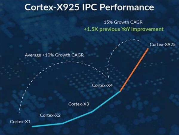 云边端三位一体 Arm撑起AI的一片天！下代CPU/GPU强势来袭