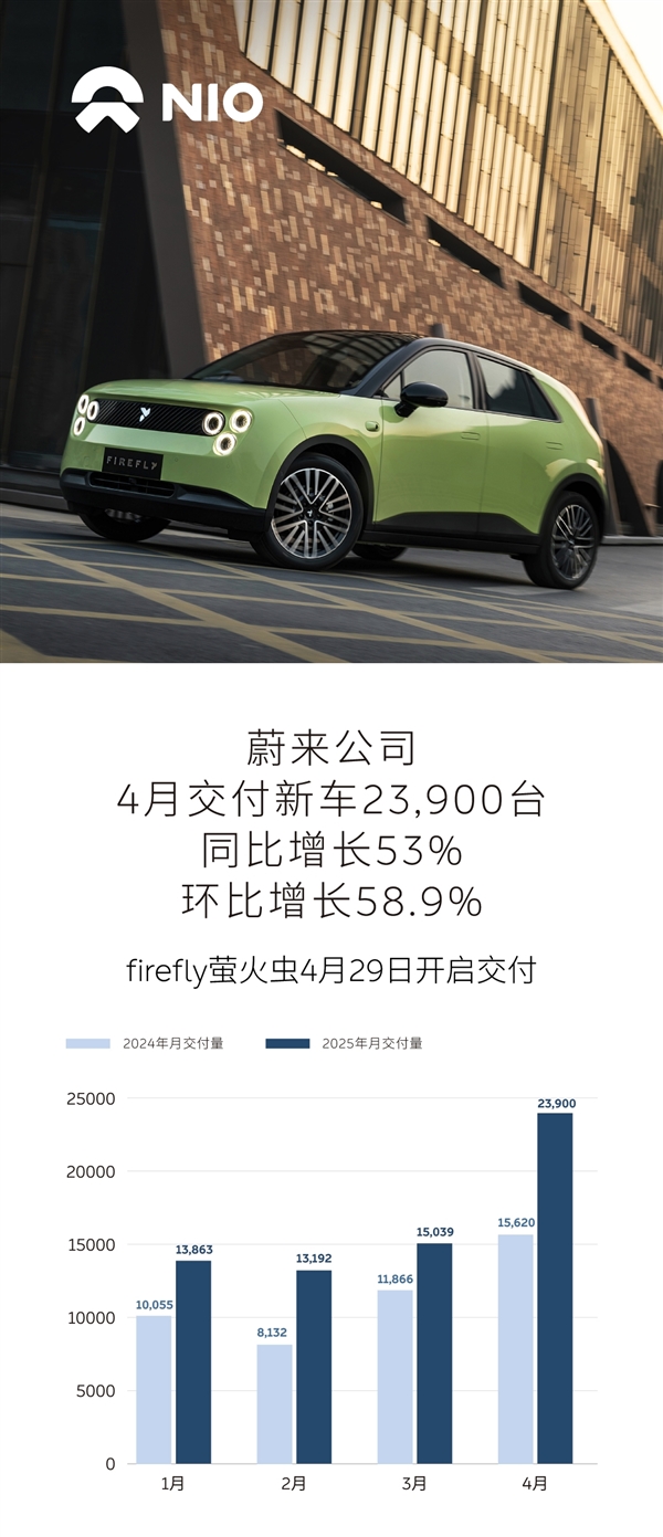 蔚来公司4月交付新车23900台 同比增长53%
