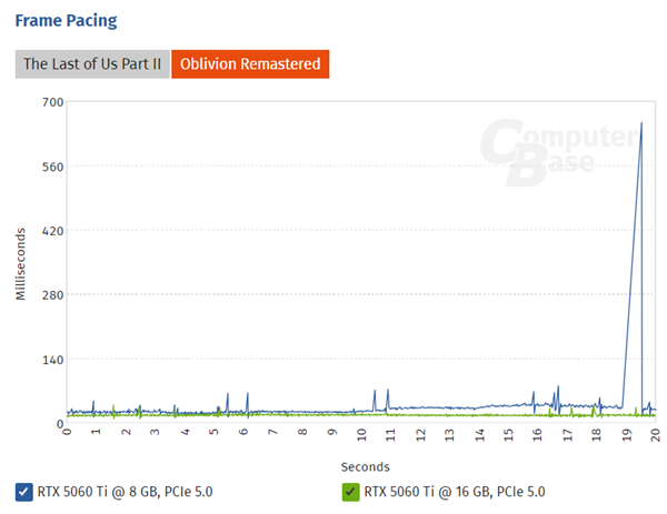 8GB显存真不能要！RTX 5060 Ti 8GB很多游戏已经没法玩了