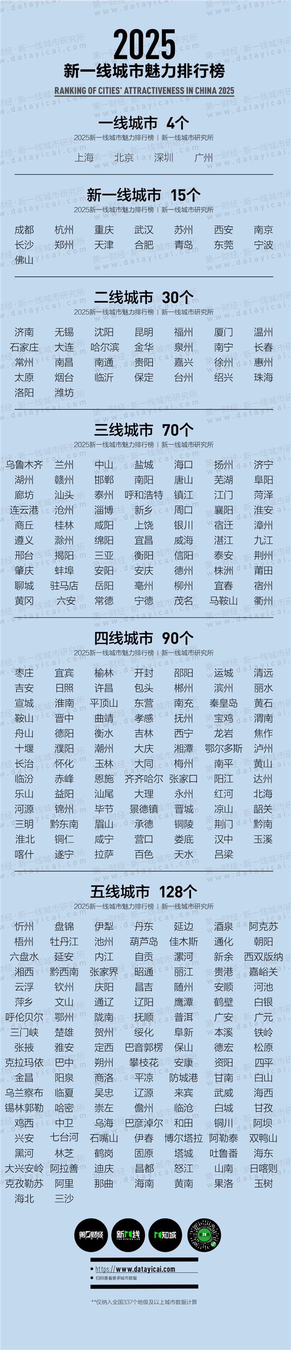 你家排第几！2025年中国内地城市最新排名榜单：新一线城市15个、二线城市30个
