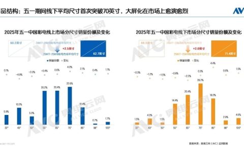 五一彩电销量破100万台：线下平均尺寸首次突破70英寸