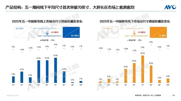 五一彩电销量破100万台:线下平均尺寸首次突破70英寸