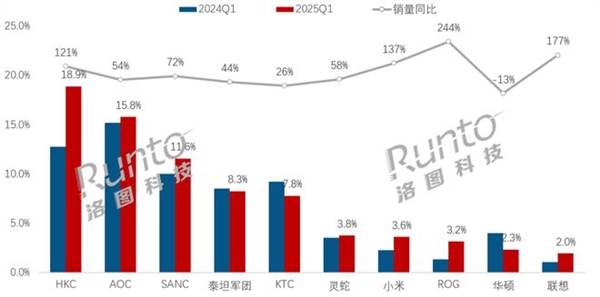 2025年Q1国内电竞显示器销量飙升49%！ROG、联想领涨