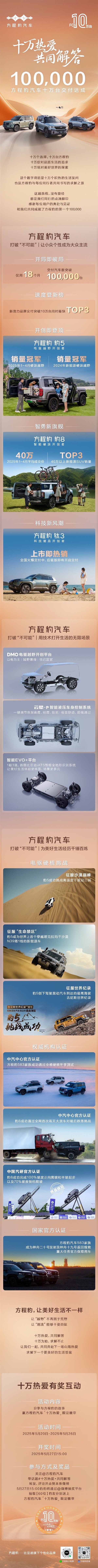 新势力品牌用时最快TOP3!比亚迪方程豹汽车10万台交付达成