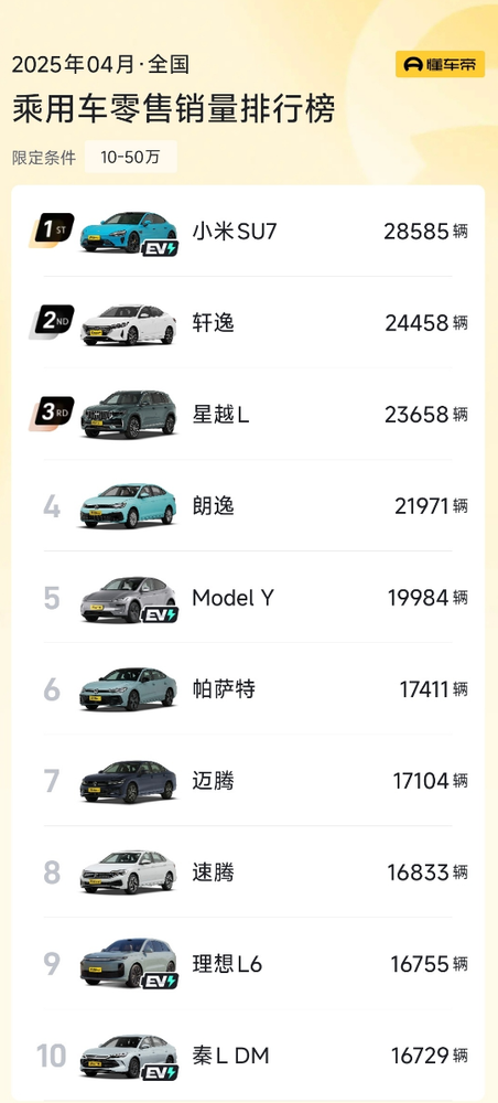 质量倒数第一不存在的！小米SU7拿下4月中国10万＋销量冠军 友商没能打的