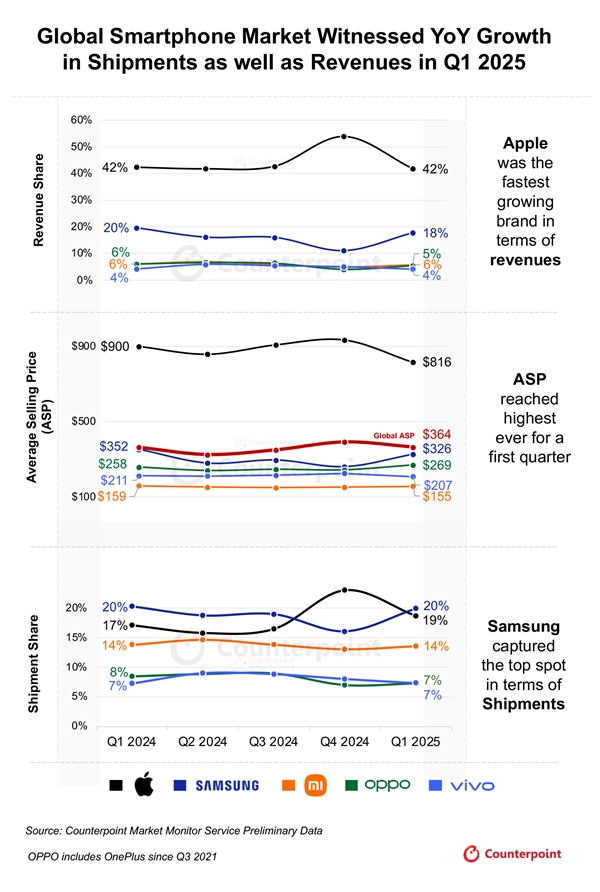 2025年第一季度全球手机TOP5排名：苹果、vivo成唯二收入增长品牌