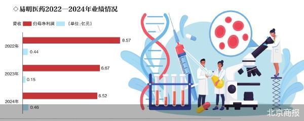 姚劲波斥资6.6亿元收购易明医药