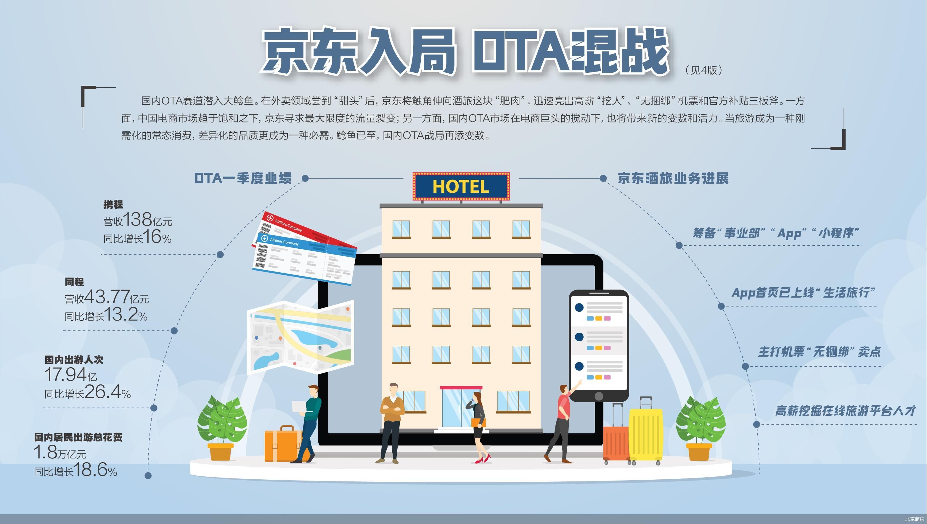 京东抢滩酒旅市场 国内OTA战局生变